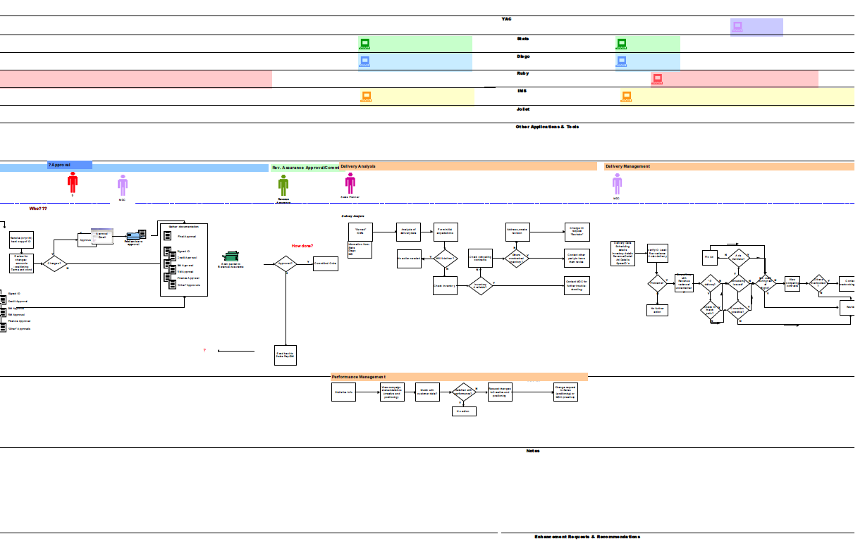 Excerpt of the whold Ad Systems process flow. The top level includes all the products that users needed to create and manage campaigns. The second layer is all the roles involved in the process, including internal and external actors. The third layer is all the flows and sub-flows. The bottom layer is the external users and their inputs into the campaign, and what they consumed.