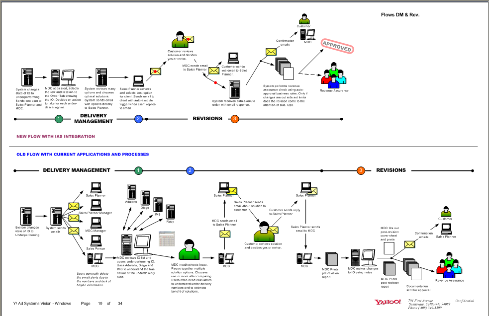 One of several pages of task flows. It shows the paths a user can follow through an application based on business logic. At most nodes, there are yes/no logic paths, or some other logic that will block or allow a user to continue