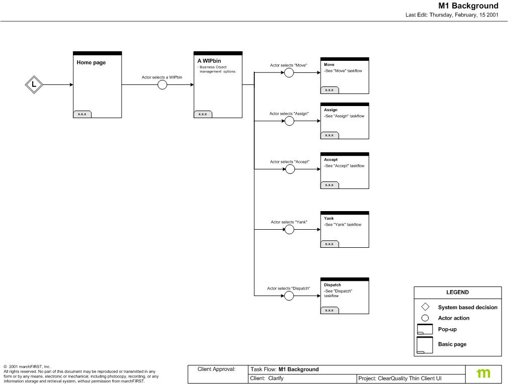 One of several pages of task flows. It shows the paths a user can follow through an application based on business logic. At most nodes, there are yes/no logic paths, or some other logic that will block or allow a user to continue