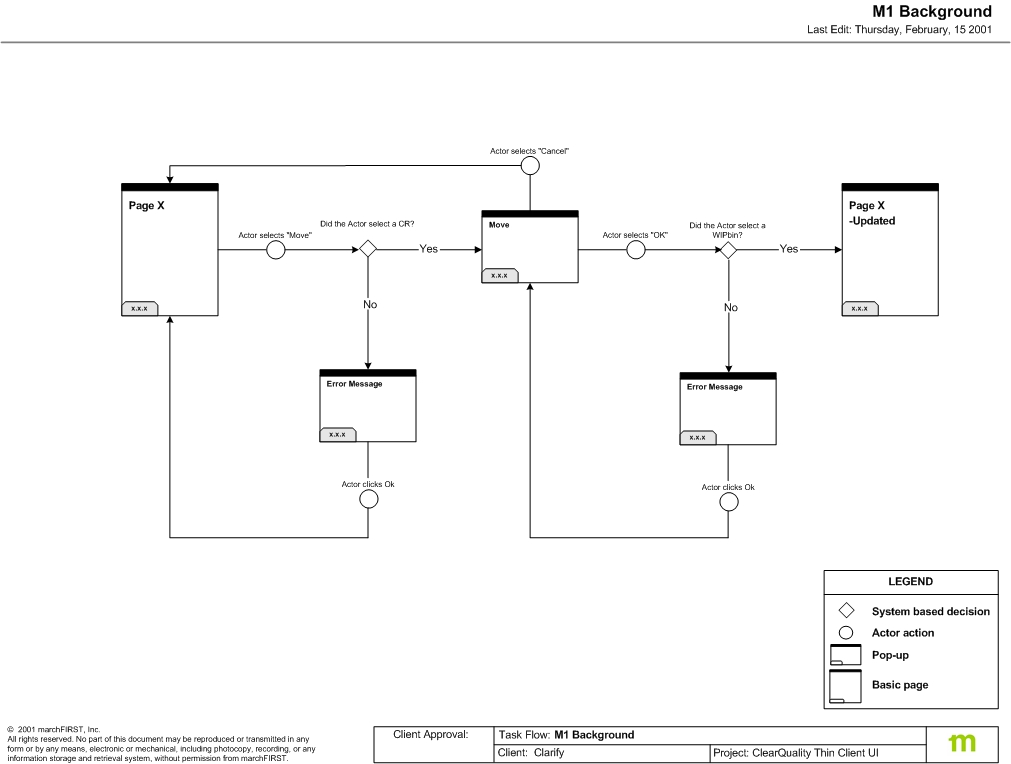 TOne of several pages of task flows. It shows the paths a user can follow through an application based on business logic. At most nodes, there are yes/no logic paths, or some other logic that will block or allow a user to continue