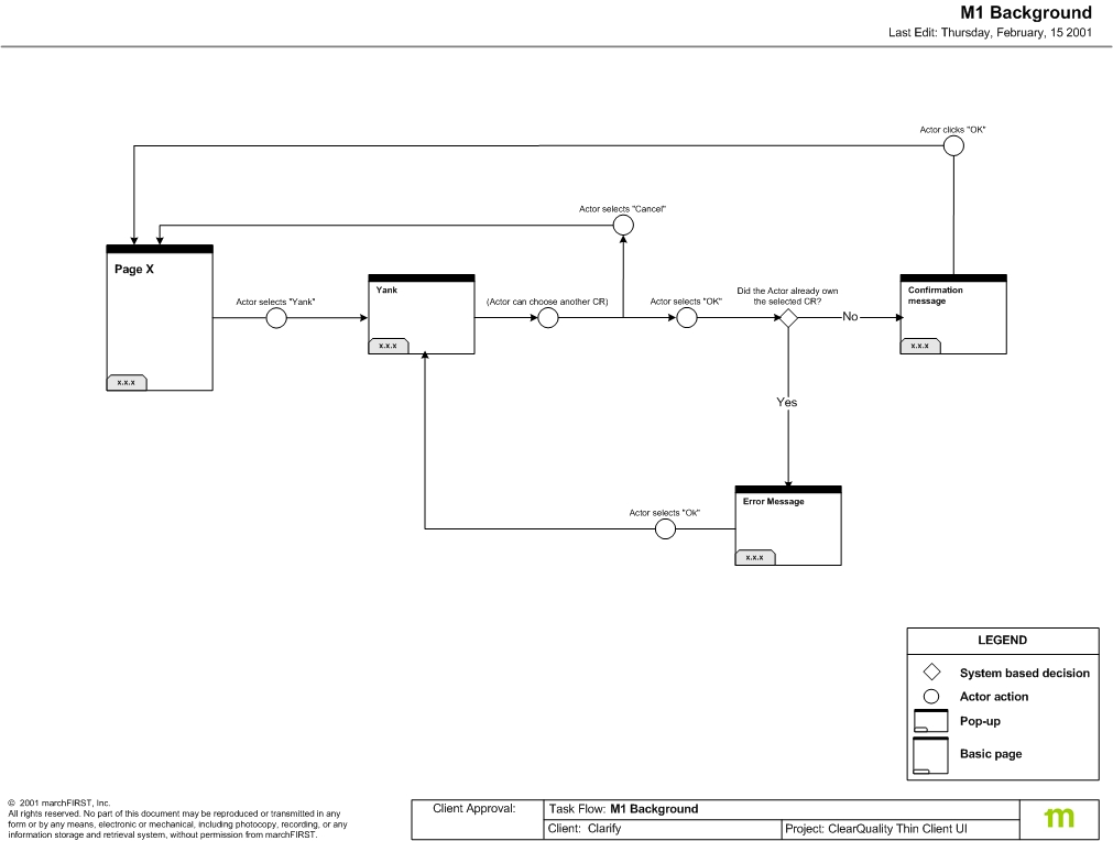 One of several pages of task flows. It shows the paths a user can follow through an application based on business logic. At most nodes, there are yes/no logic paths, or some other logic that will block or allow a user to continue