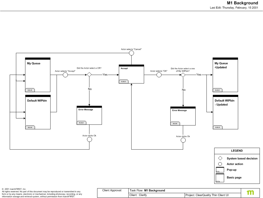 One of several pages of task flows. It shows the paths a user can follow through an application based on business logic. At most nodes, there are yes/no logic paths, or some other logic that will block or allow a user to continue