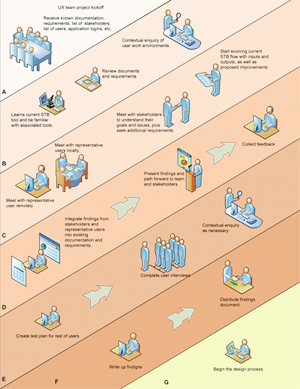 Poster showing steps for discovery, including meetings with stakeholders and users.