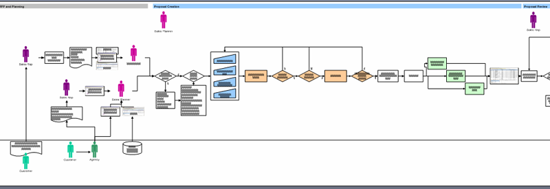 Section of a task flow with applications used, different roles involved at various points, and tasks.